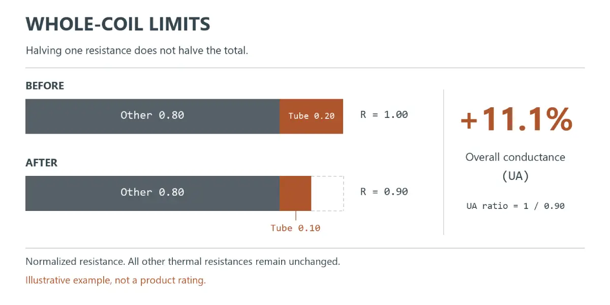 Thermal-resistance bars showing a tube-side reduction from 0.20 to 0.10 in a normalized coil example, engineering infographic.